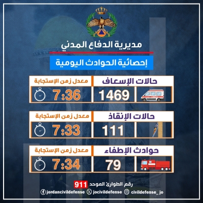 الدفاع المدني يتعامل مع 1659 حادثاً خلال 24 ساعة