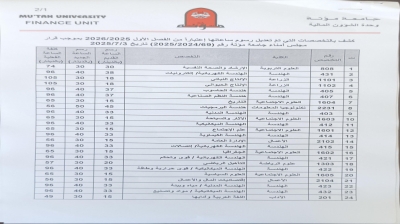 جامعة مؤتة توضح أسباب رفع رسوم عدد من التخصصات