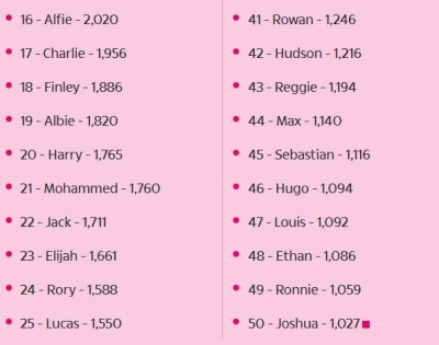 للسنة الثانية تباعاً.. اسم محمد الأكثر انتشاراً بين المواليد الجدد في إنجلترا وويلز