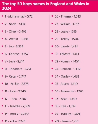 للسنة الثانية تباعاً.. اسم محمد الأكثر انتشاراً بين المواليد الجدد في إنجلترا وويلز