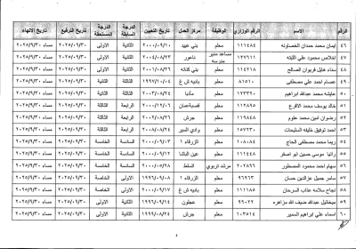 الأردن .. إحالة معلمين إلى التقاعد المبكر – أسماء