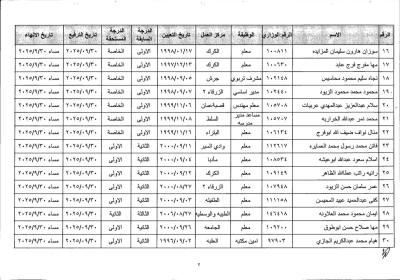 الأردن .. إحالة معلمين إلى التقاعد المبكر – أسماء