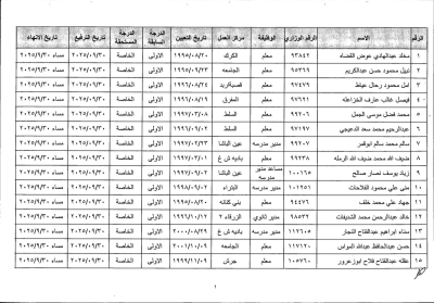الأردن .. إحالة معلمين إلى التقاعد المبكر – أسماء