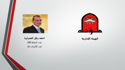 الباحثون المتميزون في جامعة مؤتة - أسماء