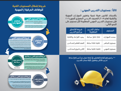 الأردن..   دليل جديد لتصنيف الوظائف المهنية في أمانة عمّان