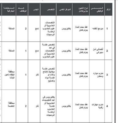الأردن .. مطلوب موظفين لمؤسسة التدريب المهني  - جداول 