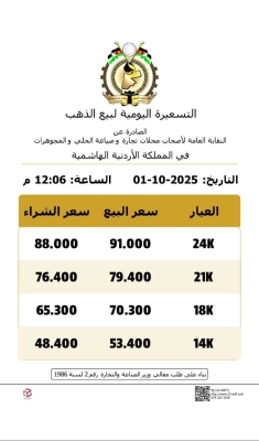 ارتفاع ثان على أسعار الذهب في الأردن اليوم