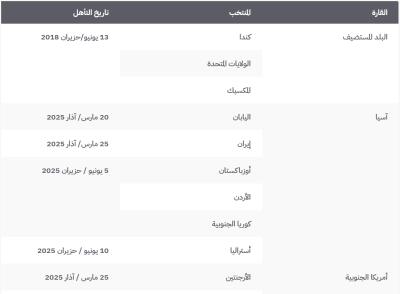 من سيرافق الأردن إلى كأس العالم حتى هذه اللحظة؟