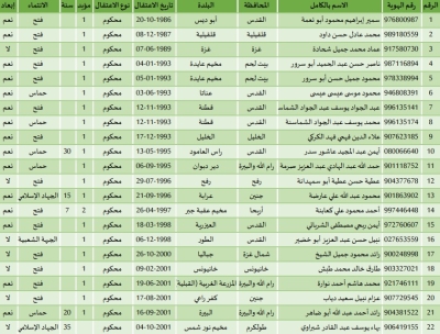 أسماء المحررين في صفقة طوفان الأقصى