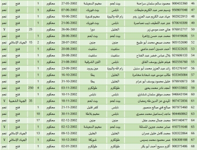 أسماء المحررين في صفقة طوفان الأقصى