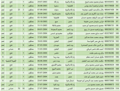 أسماء المحررين في صفقة طوفان الأقصى