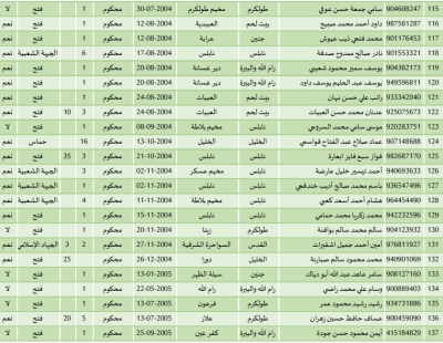 أسماء المحررين في صفقة طوفان الأقصى