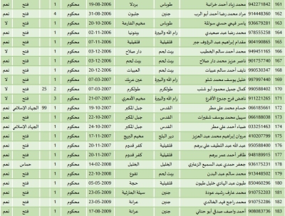 أسماء المحررين في صفقة طوفان الأقصى