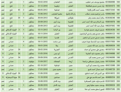 أسماء المحررين في صفقة طوفان الأقصى