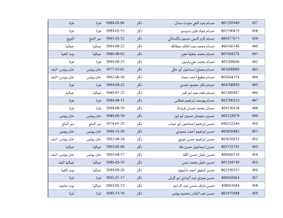 أسماء المحررين في صفقة طوفان الأقصى