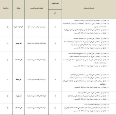 الأردن .. امانة عمان تعلن عن حاجتها لموظفين - تفاصيل
