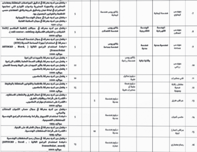 وظائف شاغرة ومدعوون لإجراء المقابلات (أسماء)