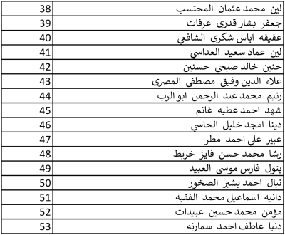 إليكم أسماء الناجحين في الامتحانات الكتابية لوزارة الصحة