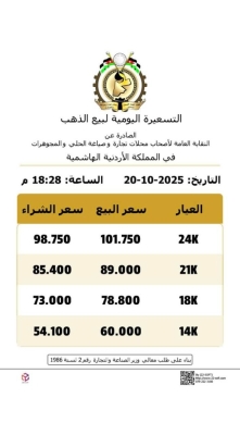 للمرة الخامسة اليوم .. أسعار الذهب تواصل تقلبها في الأردن