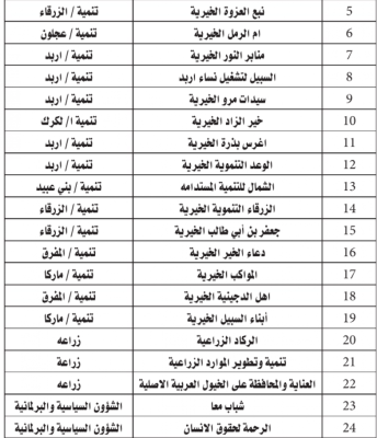 حل جمعيات خيرية في الأردن - أسماء