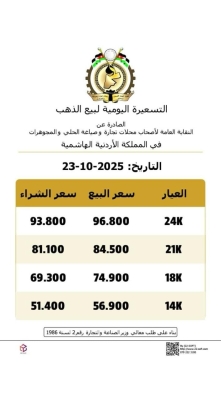 الأردن .. أسعار الذهب ترتفع للمرة الثانية اليوم