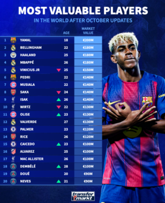 تعرفوا على أغلى 20 لاعباً في العالم