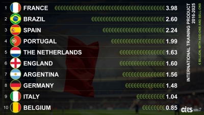 اللاعبون الفرنسيون يكتسحون سوق الانتقالات في العقد الأخير