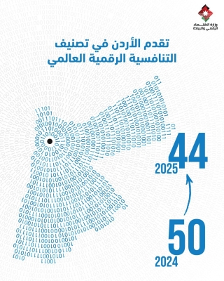 الأردن يتقدّم 6 مراتب في تصنيف التنافسية الرقمية العالمي لعام 2025