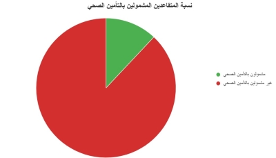 الضمان الاجتماعي والتأمين الصحي: الحلم المؤجل لآلاف المتقاعدين