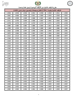 الاردن .. اليكم 4000 رقم مميّز من ترميز (1) للبيع