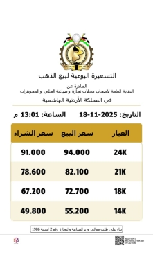 الأردن.. الذهب ينخفض في التسعيرة الثانية