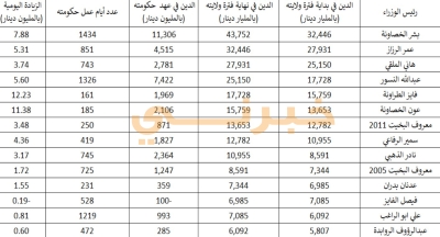 بالأرقام..أعلى رؤساء الوزراء اقتراضا..ومعدل الاقتراض اليومي لكل حكومة بالأردن