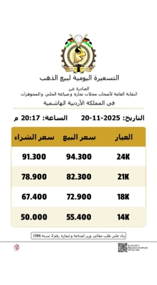 تسعيرة ثالثة للذهب في الأردن .. انخفاض بين 90 – 50 قرشاً