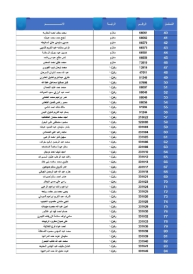 الجيش يعلن أسماء المستحقين لقروض الإسكان العسكري - أسماء