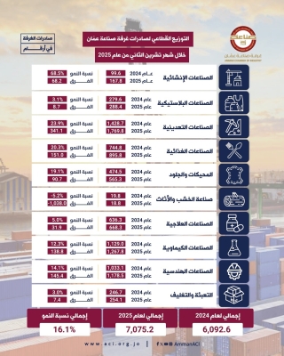 صادرات صناعة عمان ترتفع بنسبة 16.1% خلال 11 شهرا للعام الحالي