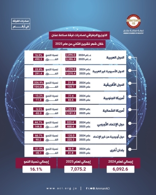 صادرات صناعة عمان ترتفع بنسبة 16.1% خلال 11 شهرا للعام الحالي