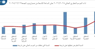 المنخفض الجوي يُنعش الموسم المطري في الأردن  ويرفع الأداء بنسب تراوحت بين 3% و16%