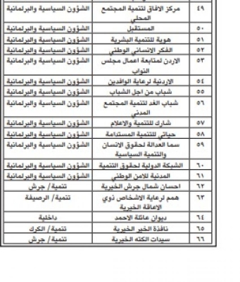 التنمية تعلن حل 66 جمعية (أسماء)
