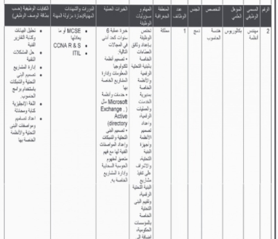 وزارات ومؤسسات حكومية تعلن عن شواغر وظيفية وتدعو لمقابلات شخصية