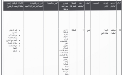وزارات ومؤسسات حكومية تعلن عن شواغر وظيفية وتدعو لمقابلات شخصية