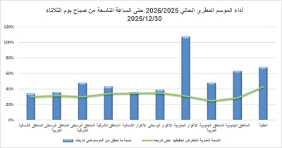 الأرصاد تكشف عن أعلى كميات الأمطار المسجلة في الأردن