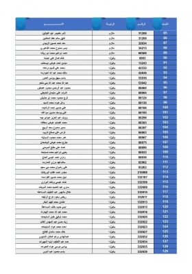 القوات المسلحة تعلن أسماء مستحقي قرض الإسكان العسكري للأفراد