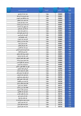 القوات المسلحة تعلن أسماء مستحقي قرض الإسكان العسكري للأفراد