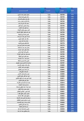 القوات المسلحة تعلن أسماء مستحقي قرض الإسكان العسكري للأفراد