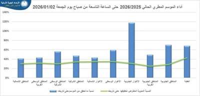 الأرصاد الجوية: الموسم المطري 2025/2026 أعلى من معدلاته العامة لتاريخه