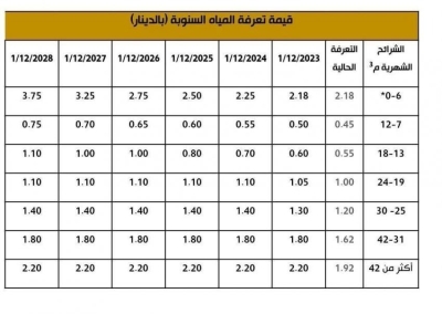 الاردن .. رفع تعرفتي المياه والصرف الصحي  .. (تفاصيل)
