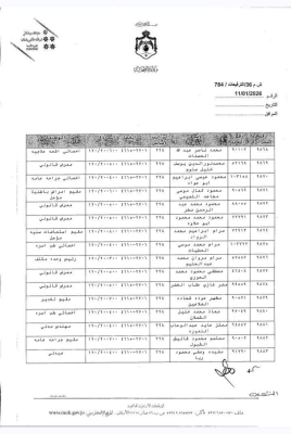 البدور يجري ترفيعات واسعة بين كوادر الصحة - اسماء