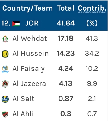 مجموع نقاط الاندية الاردنية التراكمي 