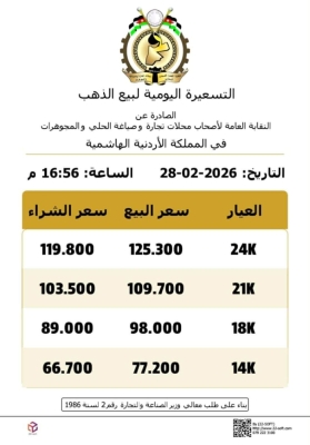 في التسعيرة الثالثة.. ارتفاع أسعار الذهب في الأردن بمقدار 1 دينار للغرام