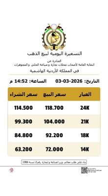 تراجع كبير على أسعار الذهب في الأردن بالتسعيرة الرابعة